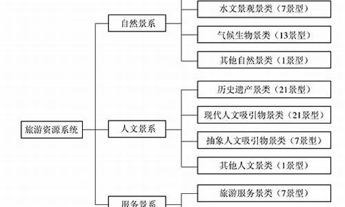 旅游景区类型分类_旅游景区类型分类有哪些