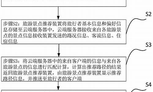 旅游景点推荐系统_旅游景点推荐系统开题报告